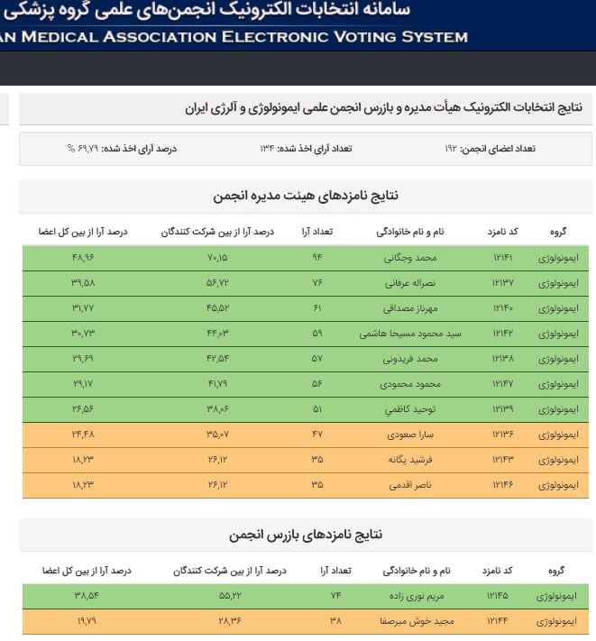 نتایج انتخابات الکترونیک هیأت مدیره و بازرس انجمن علمی ایمونولوژی و آلرژی ایران