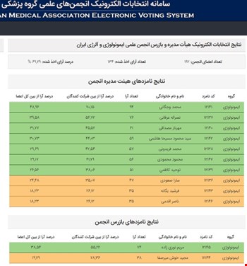 نتایج انتخابات الکترونیک هیأت مدیره و بازرس انجمن علمی ایمونولوژی و آلرژی ایران